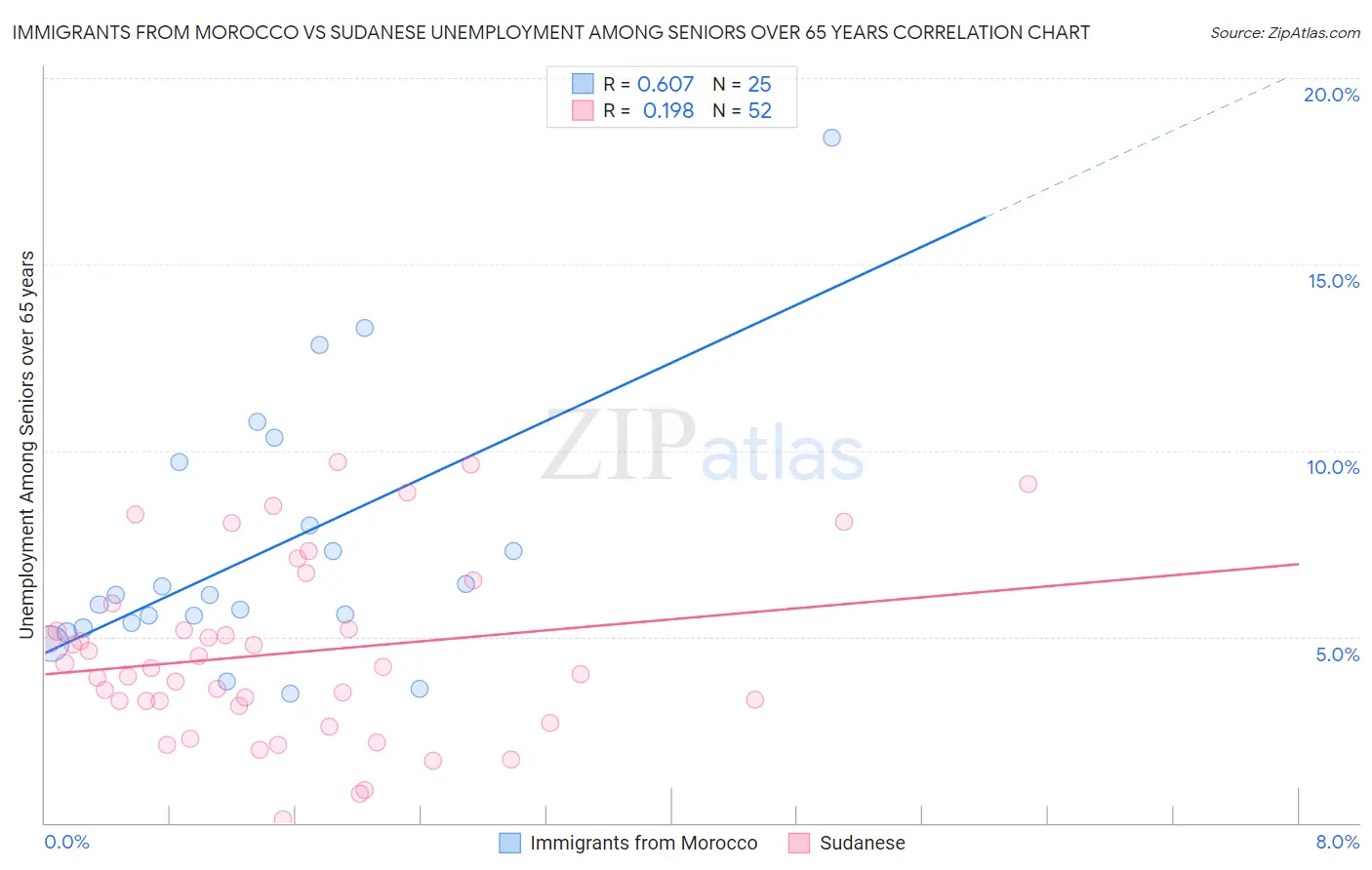 Immigrants from Morocco vs Sudanese Unemployment Among Seniors over 65 years