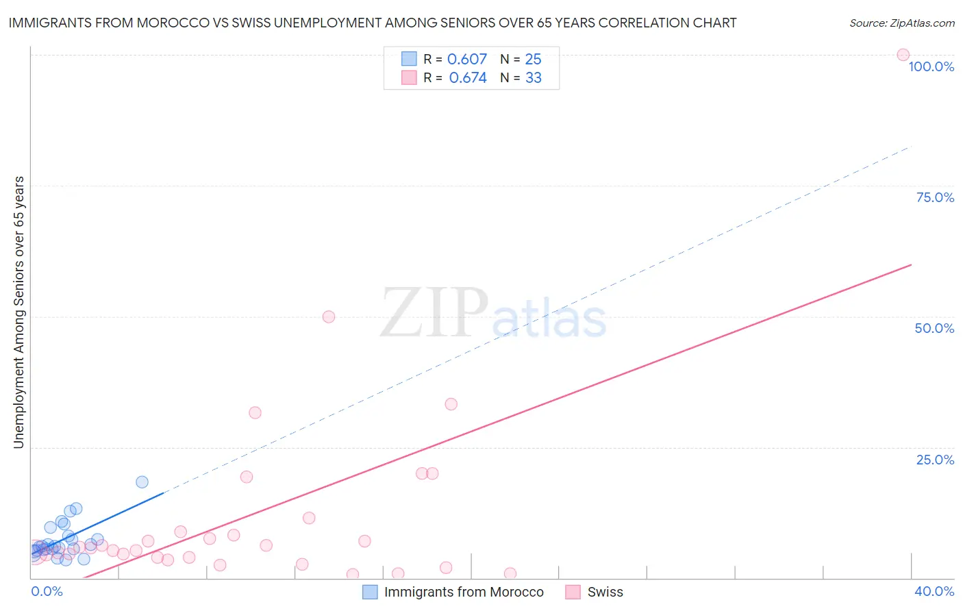 Immigrants from Morocco vs Swiss Unemployment Among Seniors over 65 years