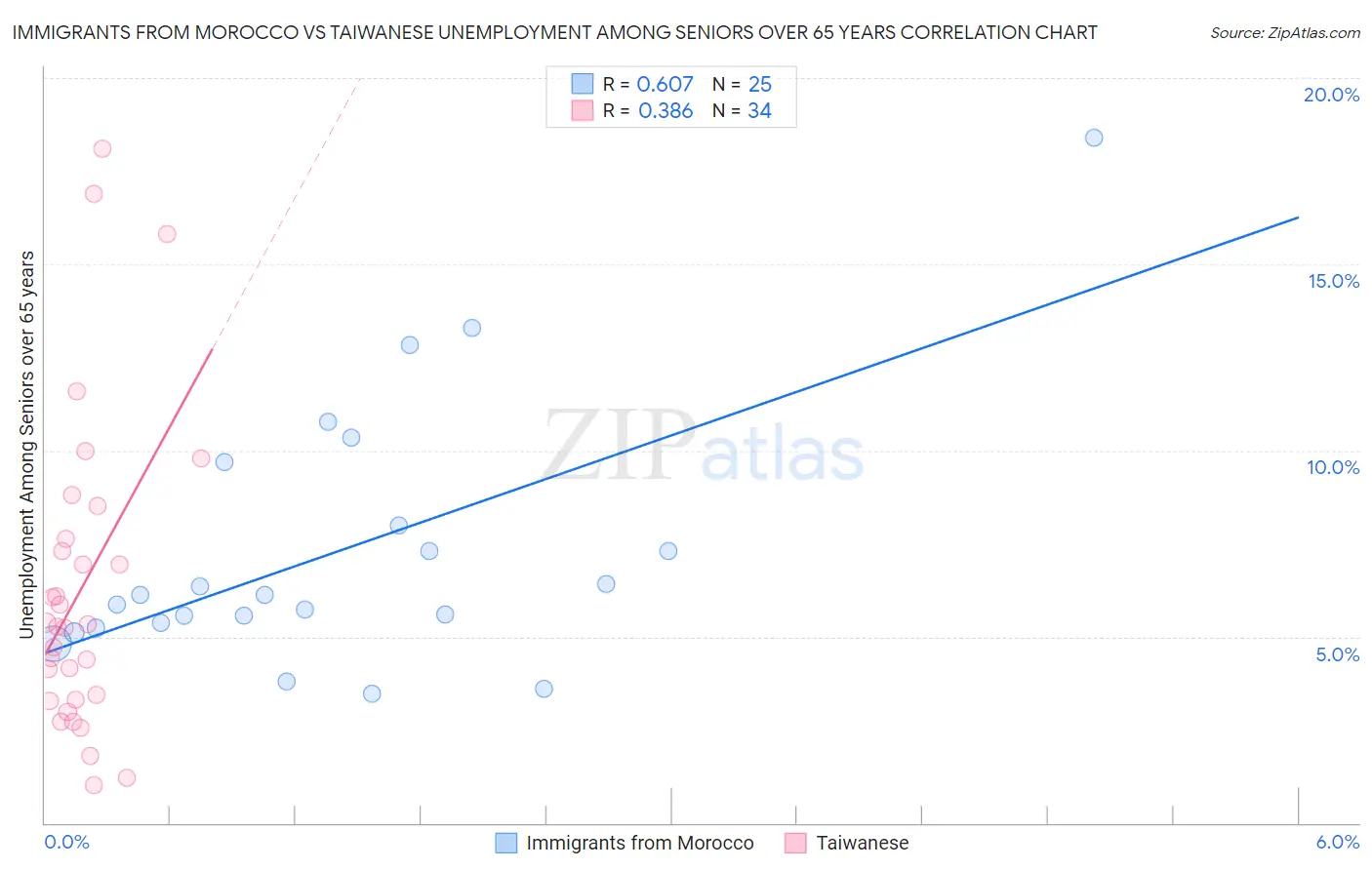 Immigrants from Morocco vs Taiwanese Unemployment Among Seniors over 65 years