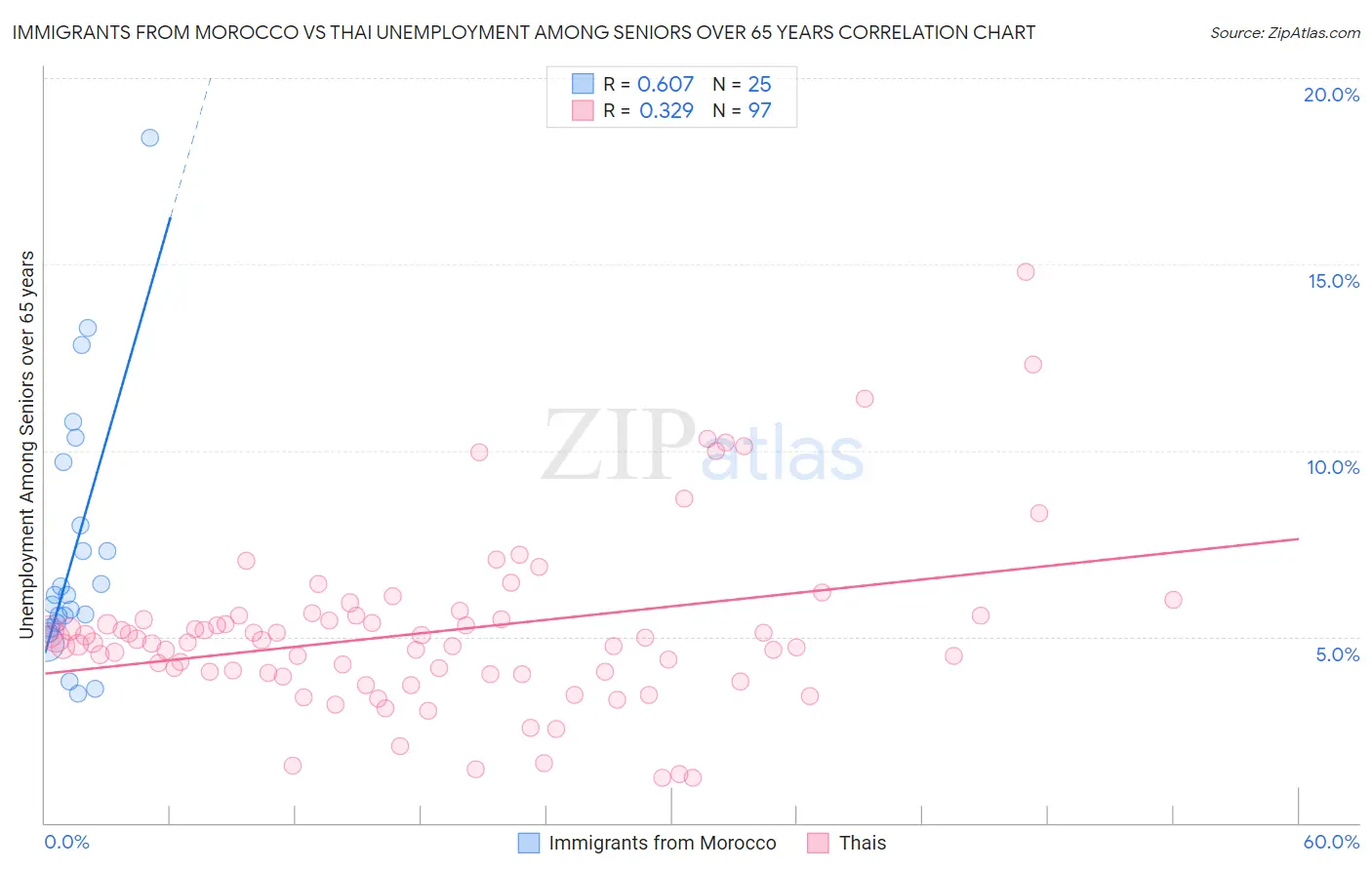 Immigrants from Morocco vs Thai Unemployment Among Seniors over 65 years