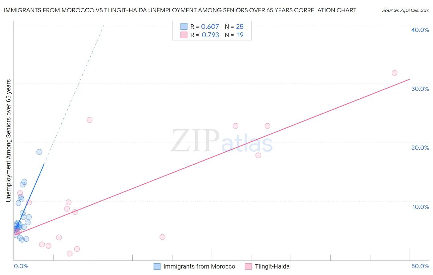 Immigrants from Morocco vs Tlingit-Haida Unemployment Among Seniors over 65 years