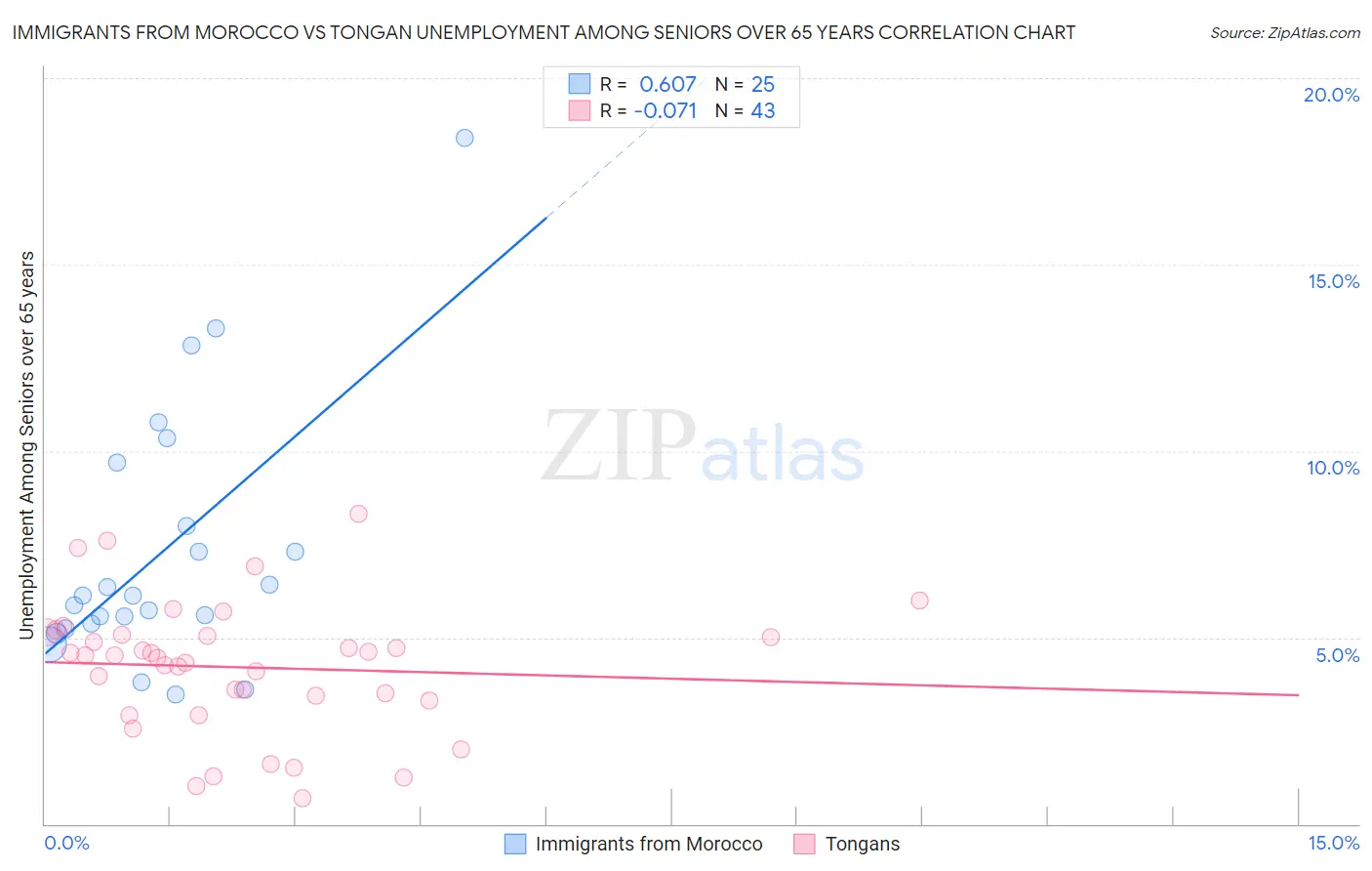 Immigrants from Morocco vs Tongan Unemployment Among Seniors over 65 years