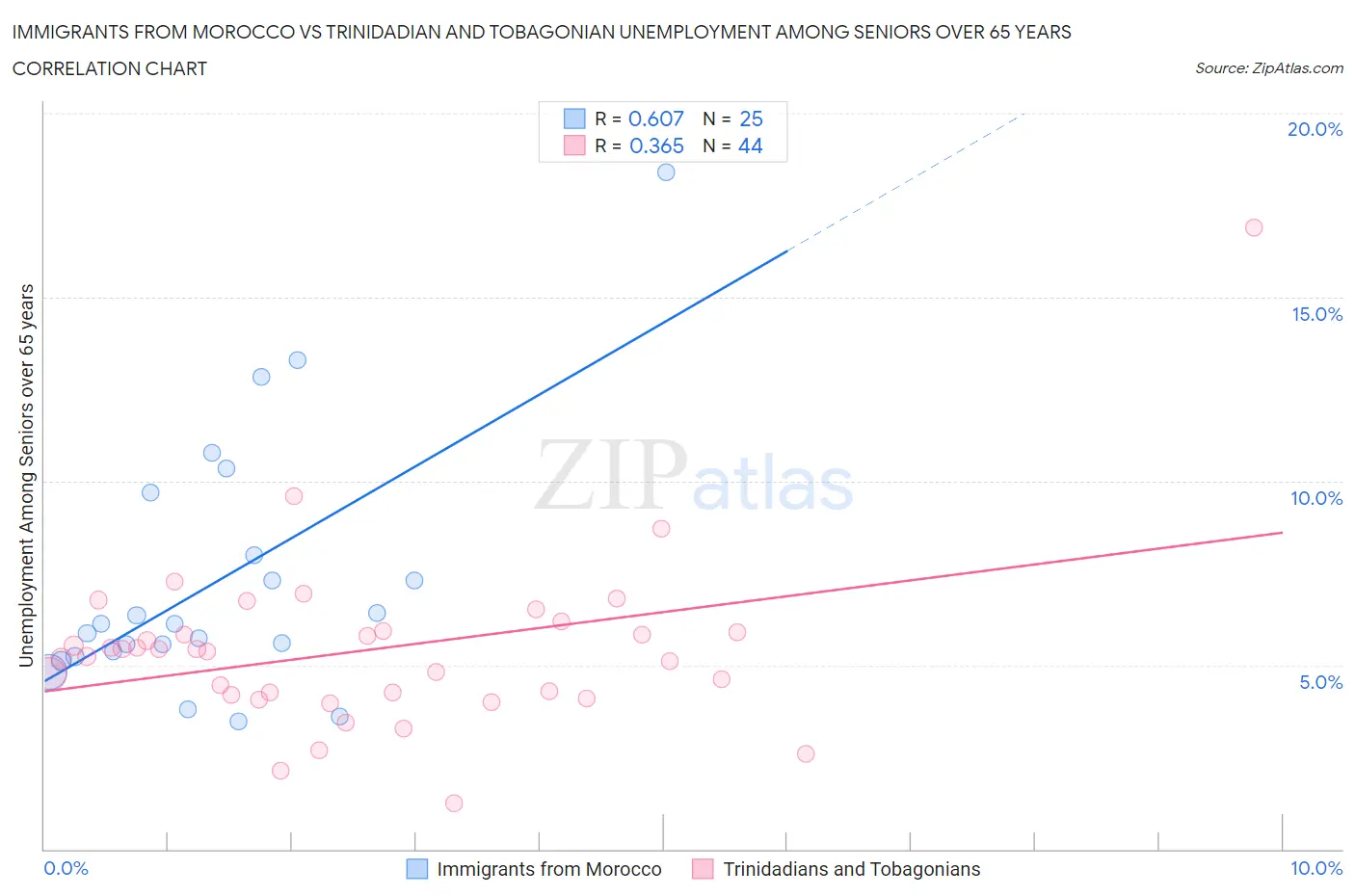Immigrants from Morocco vs Trinidadian and Tobagonian Unemployment Among Seniors over 65 years