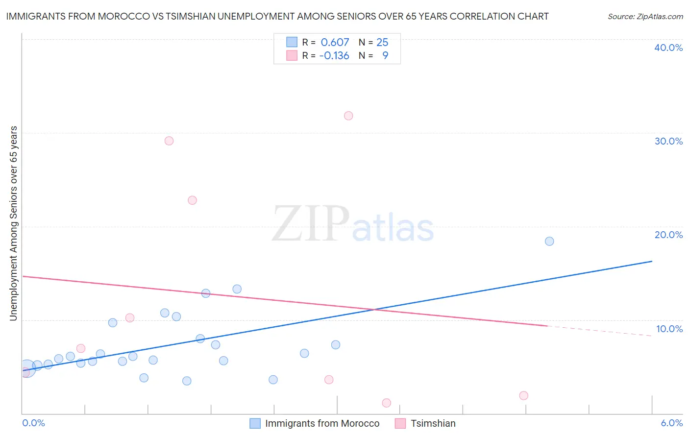 Immigrants from Morocco vs Tsimshian Unemployment Among Seniors over 65 years