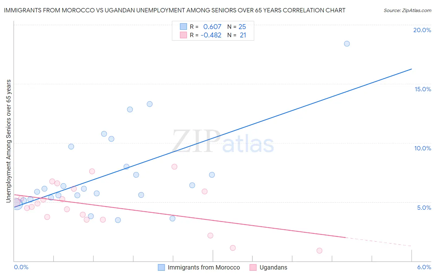 Immigrants from Morocco vs Ugandan Unemployment Among Seniors over 65 years