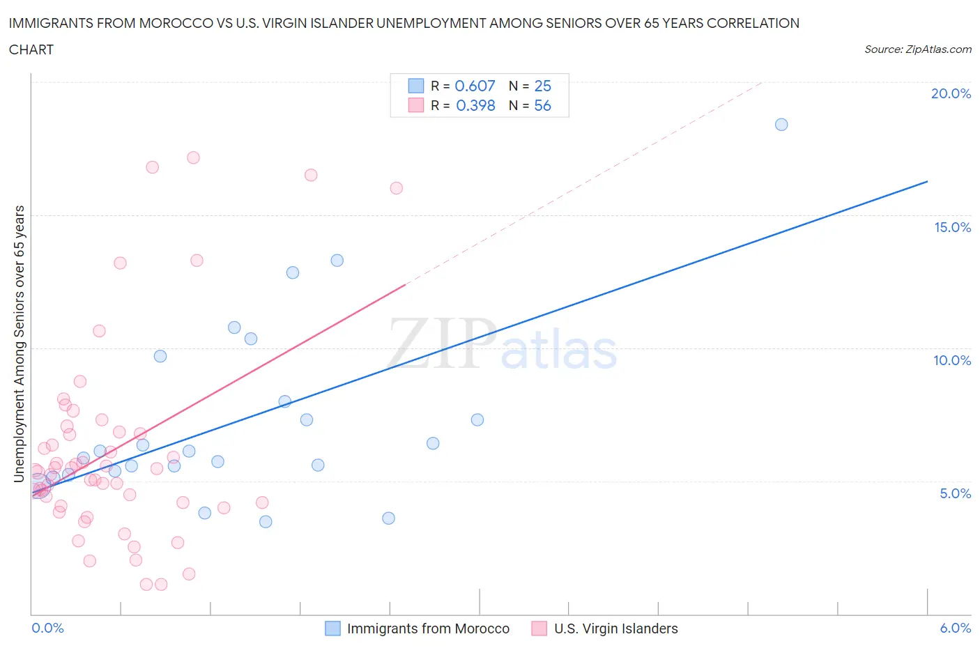 Immigrants from Morocco vs U.S. Virgin Islander Unemployment Among Seniors over 65 years