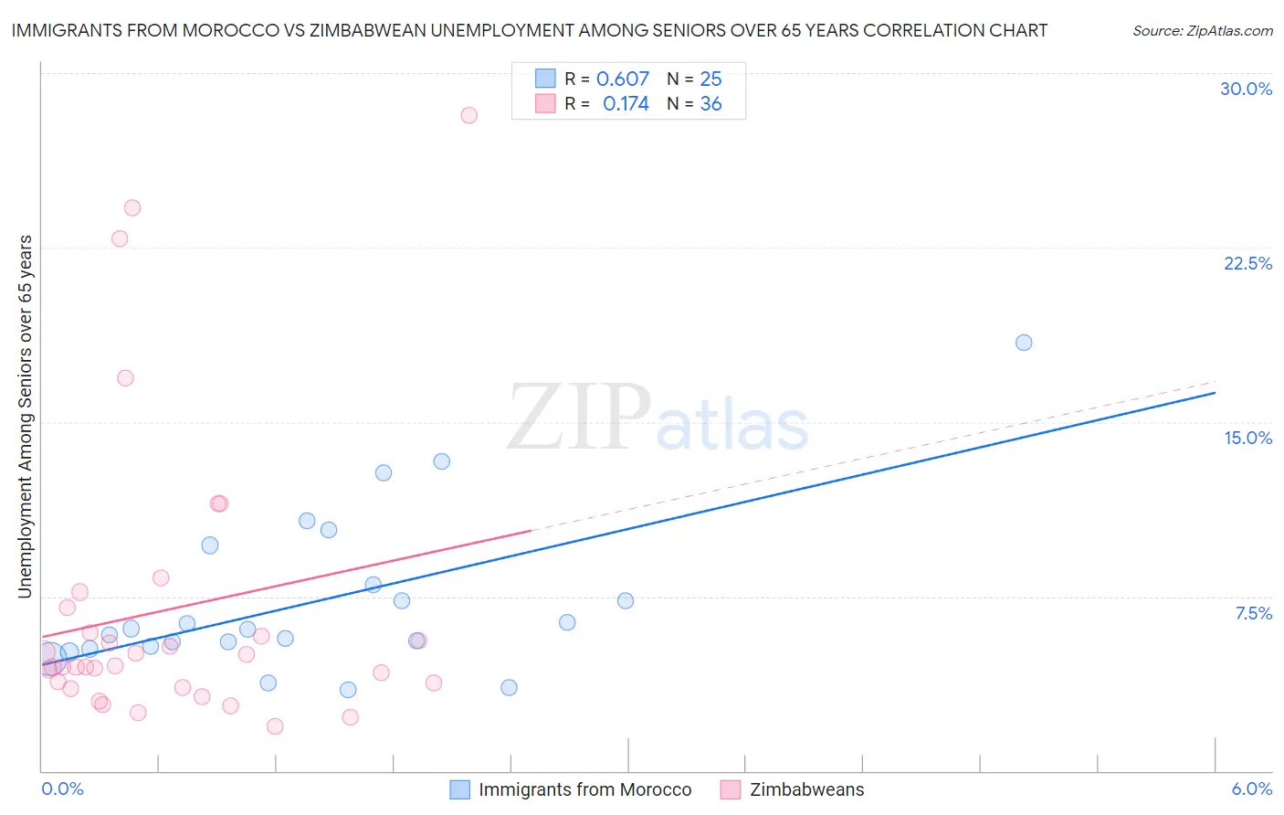 Immigrants from Morocco vs Zimbabwean Unemployment Among Seniors over 65 years
