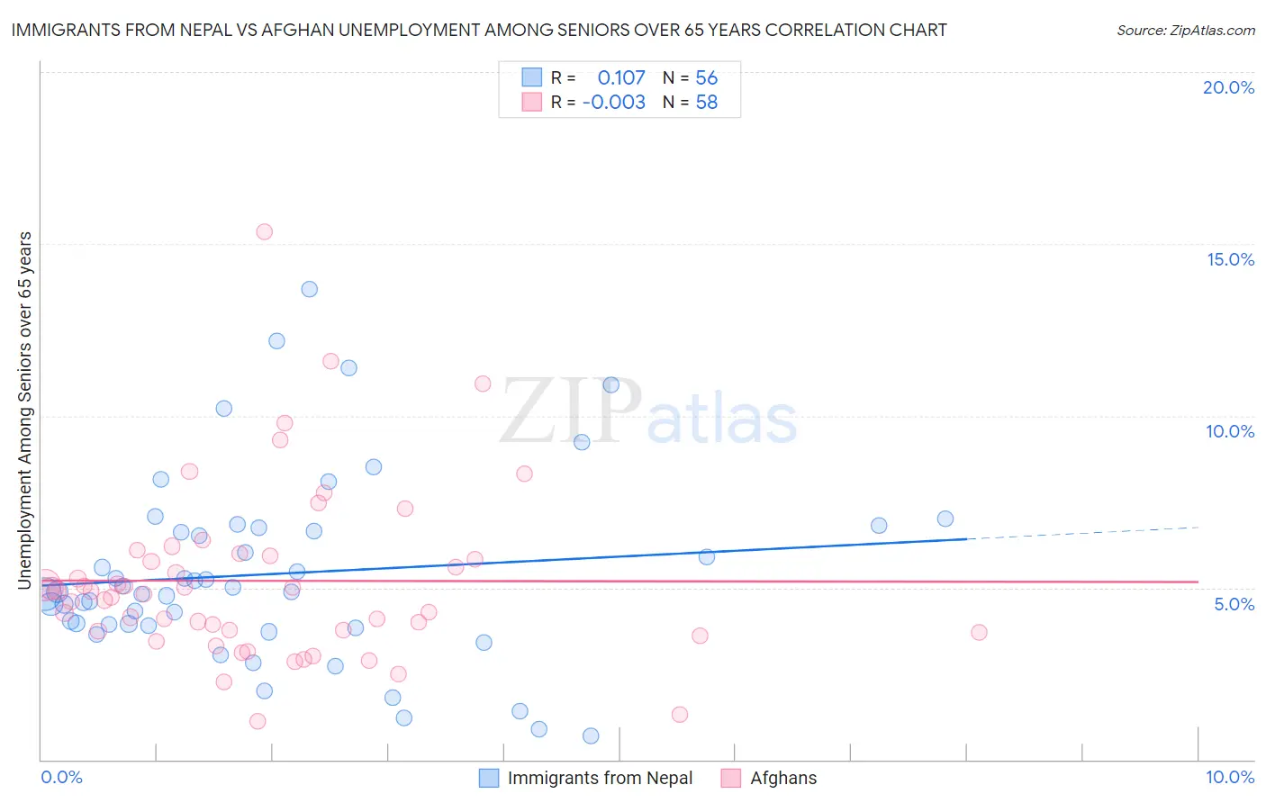 Immigrants from Nepal vs Afghan Unemployment Among Seniors over 65 years