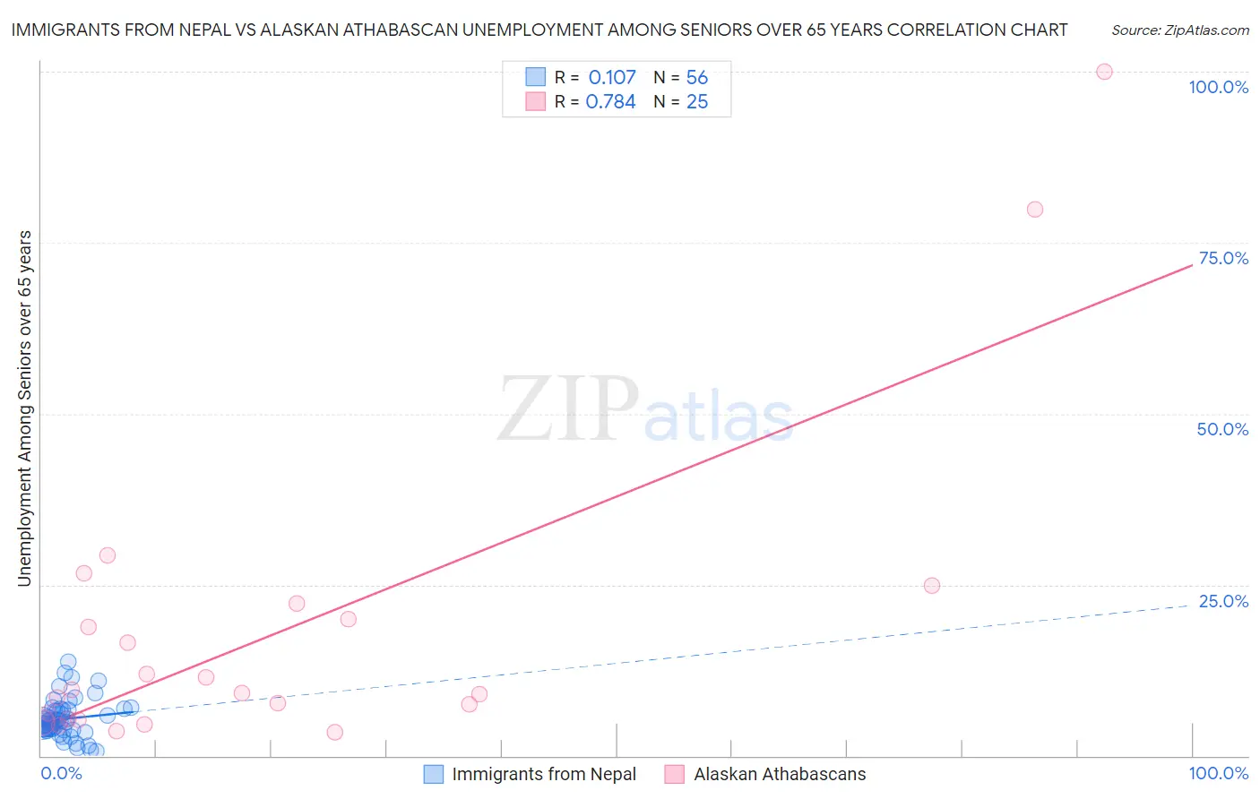 Immigrants from Nepal vs Alaskan Athabascan Unemployment Among Seniors over 65 years
