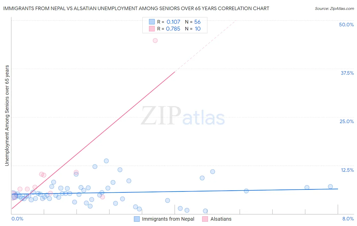 Immigrants from Nepal vs Alsatian Unemployment Among Seniors over 65 years