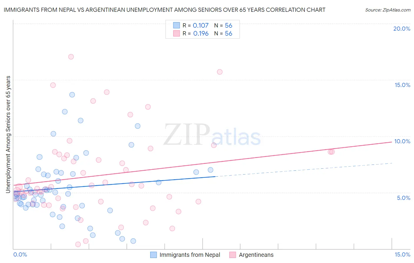 Immigrants from Nepal vs Argentinean Unemployment Among Seniors over 65 years