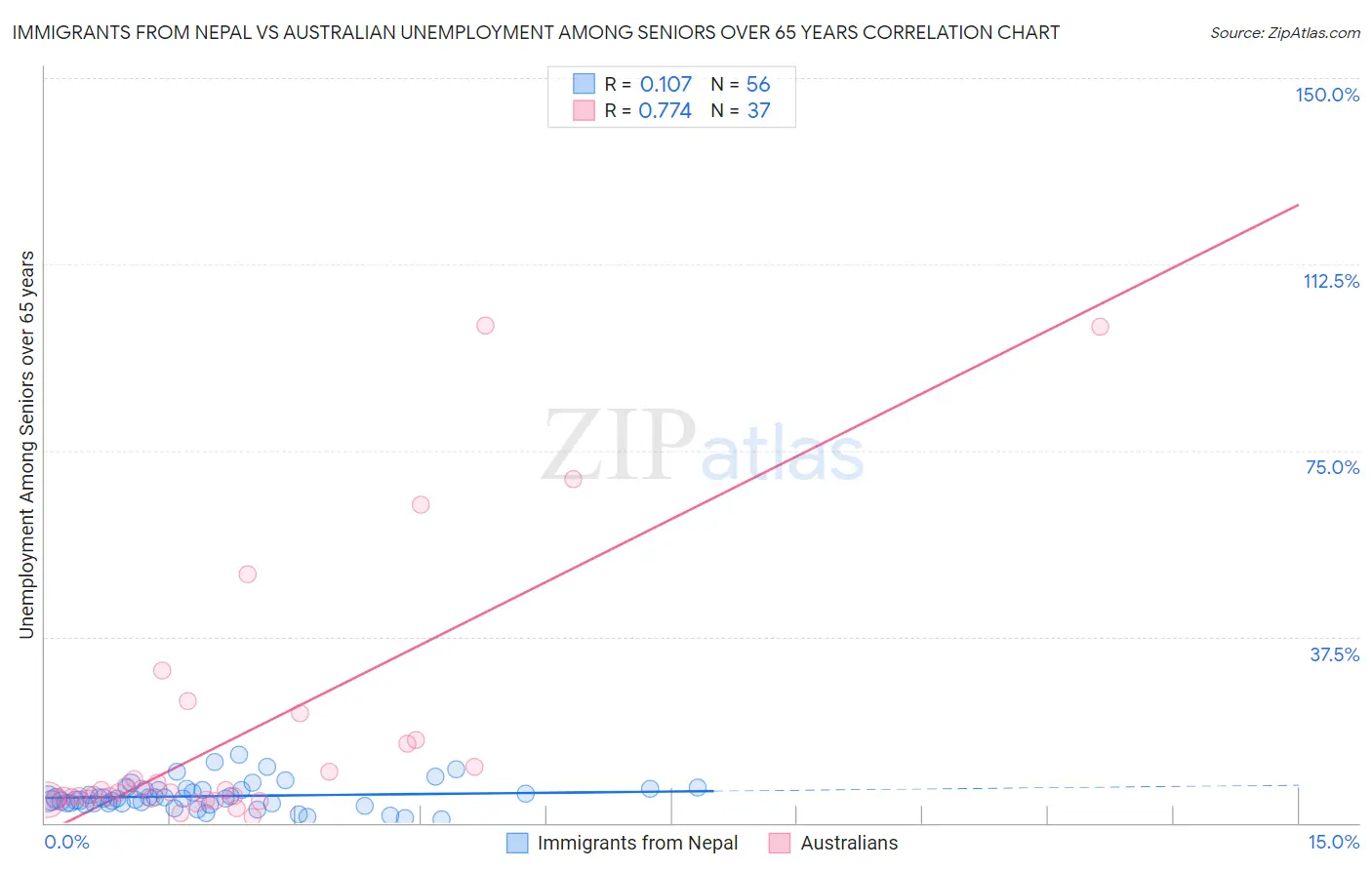 Immigrants from Nepal vs Australian Unemployment Among Seniors over 65 years