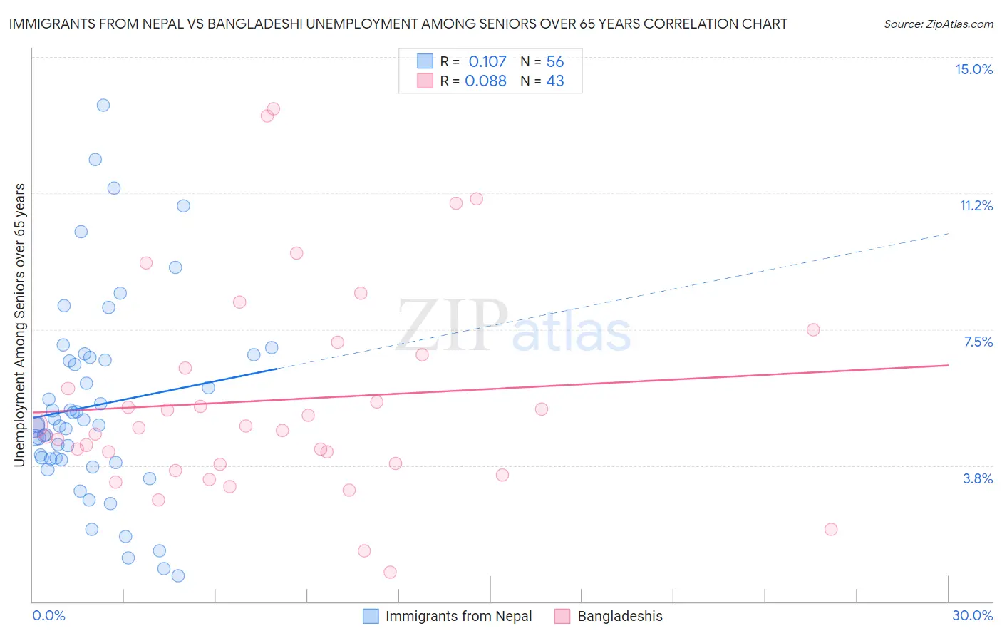 Immigrants from Nepal vs Bangladeshi Unemployment Among Seniors over 65 years