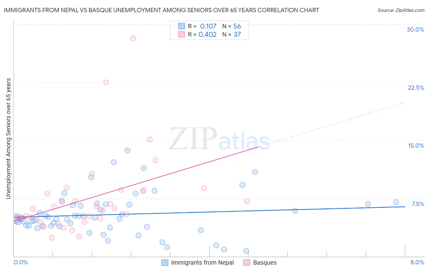 Immigrants from Nepal vs Basque Unemployment Among Seniors over 65 years