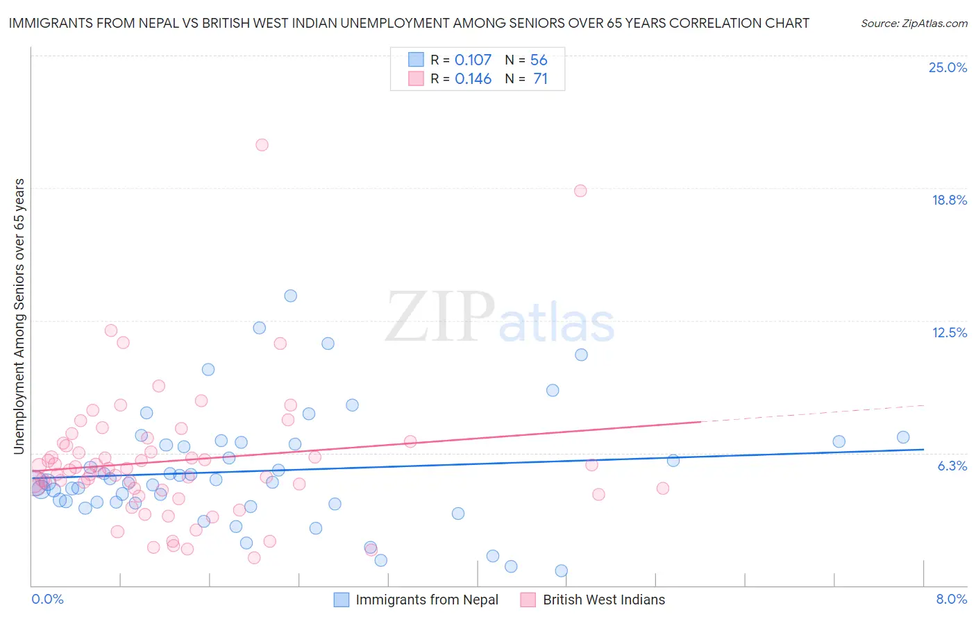 Immigrants from Nepal vs British West Indian Unemployment Among Seniors over 65 years