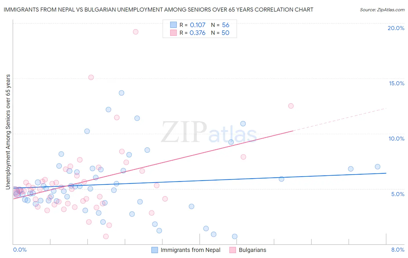 Immigrants from Nepal vs Bulgarian Unemployment Among Seniors over 65 years