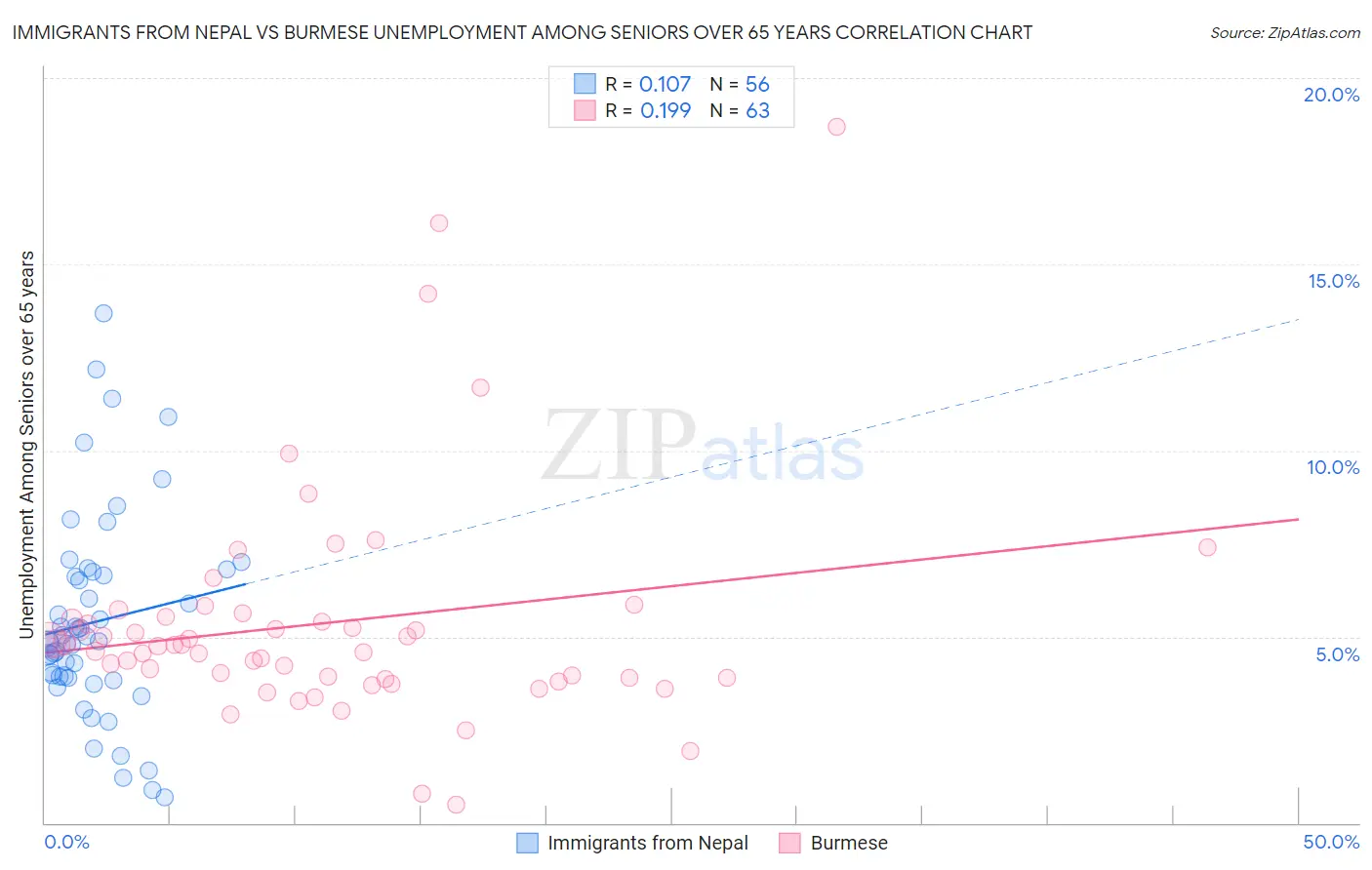 Immigrants from Nepal vs Burmese Unemployment Among Seniors over 65 years