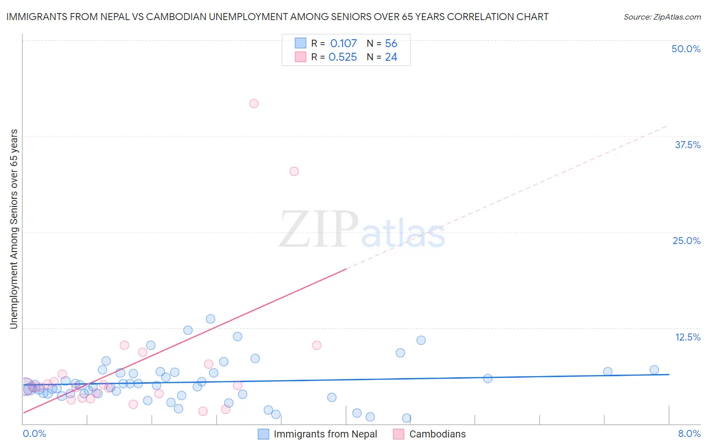 Immigrants from Nepal vs Cambodian Unemployment Among Seniors over 65 years