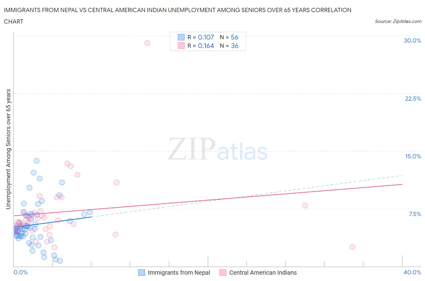 Immigrants from Nepal vs Central American Indian Unemployment Among Seniors over 65 years