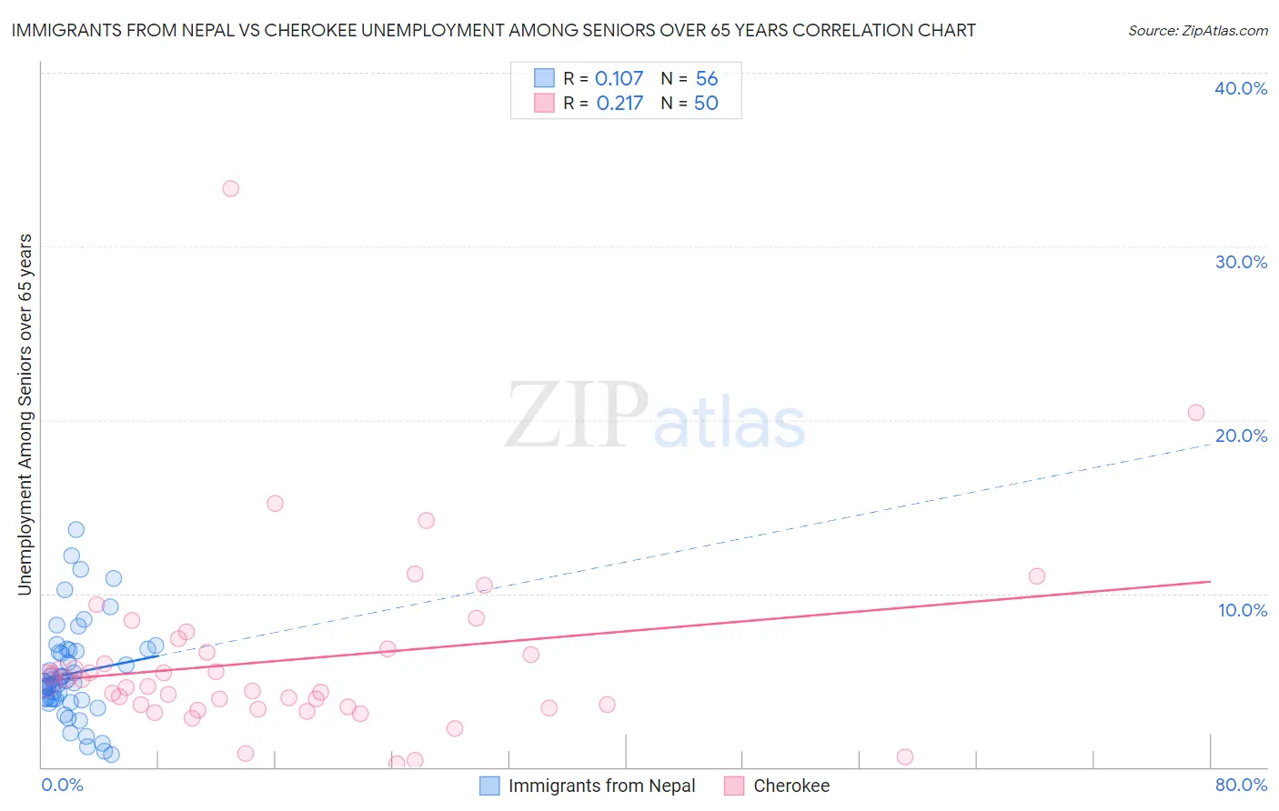 Immigrants from Nepal vs Cherokee Unemployment Among Seniors over 65 years