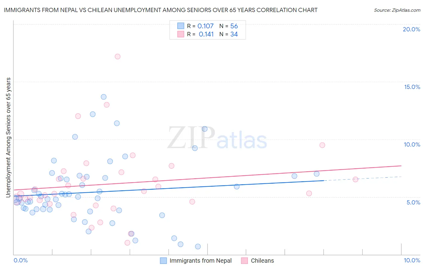Immigrants from Nepal vs Chilean Unemployment Among Seniors over 65 years
