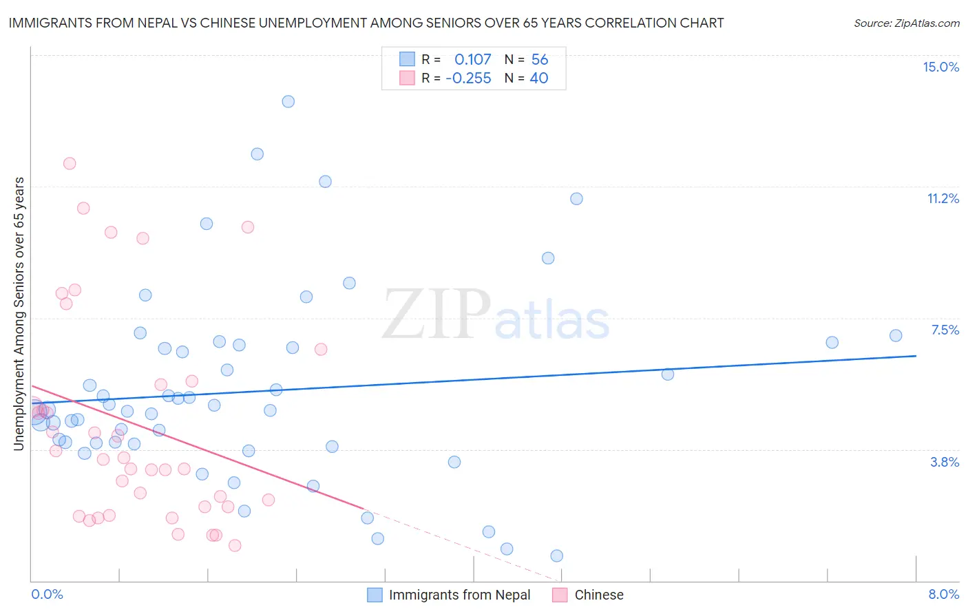 Immigrants from Nepal vs Chinese Unemployment Among Seniors over 65 years