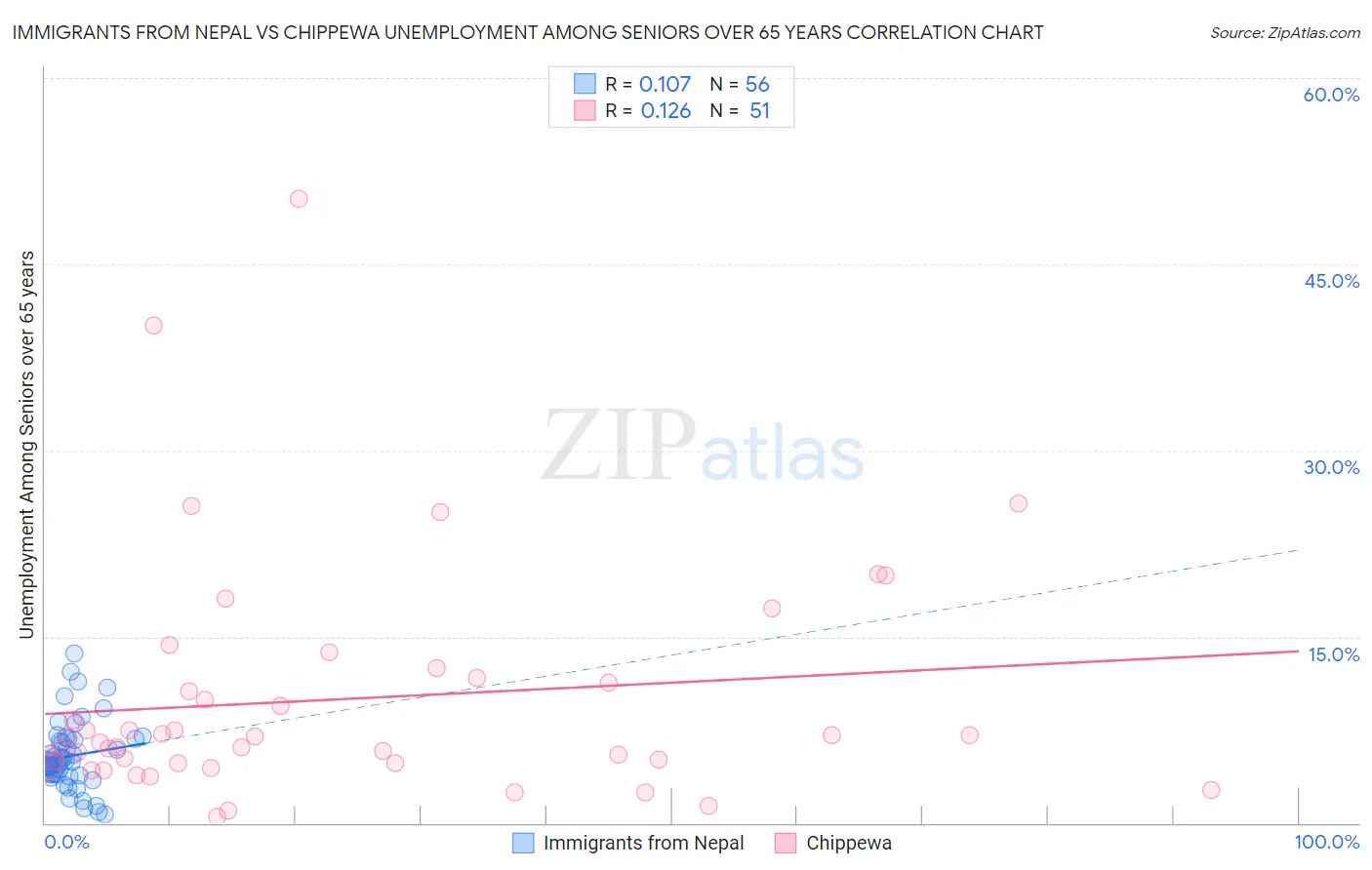 Immigrants from Nepal vs Chippewa Unemployment Among Seniors over 65 years