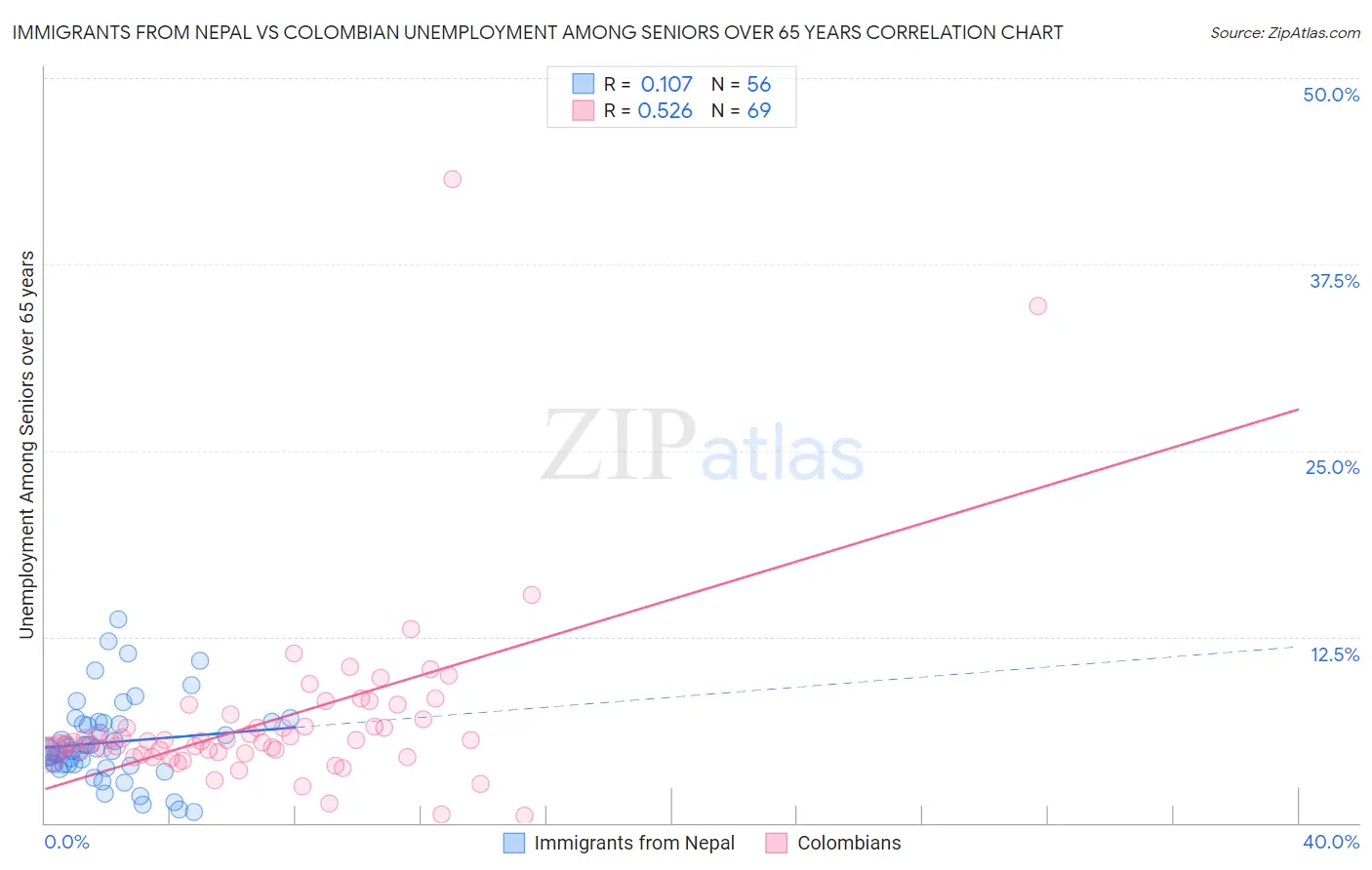 Immigrants from Nepal vs Colombian Unemployment Among Seniors over 65 years