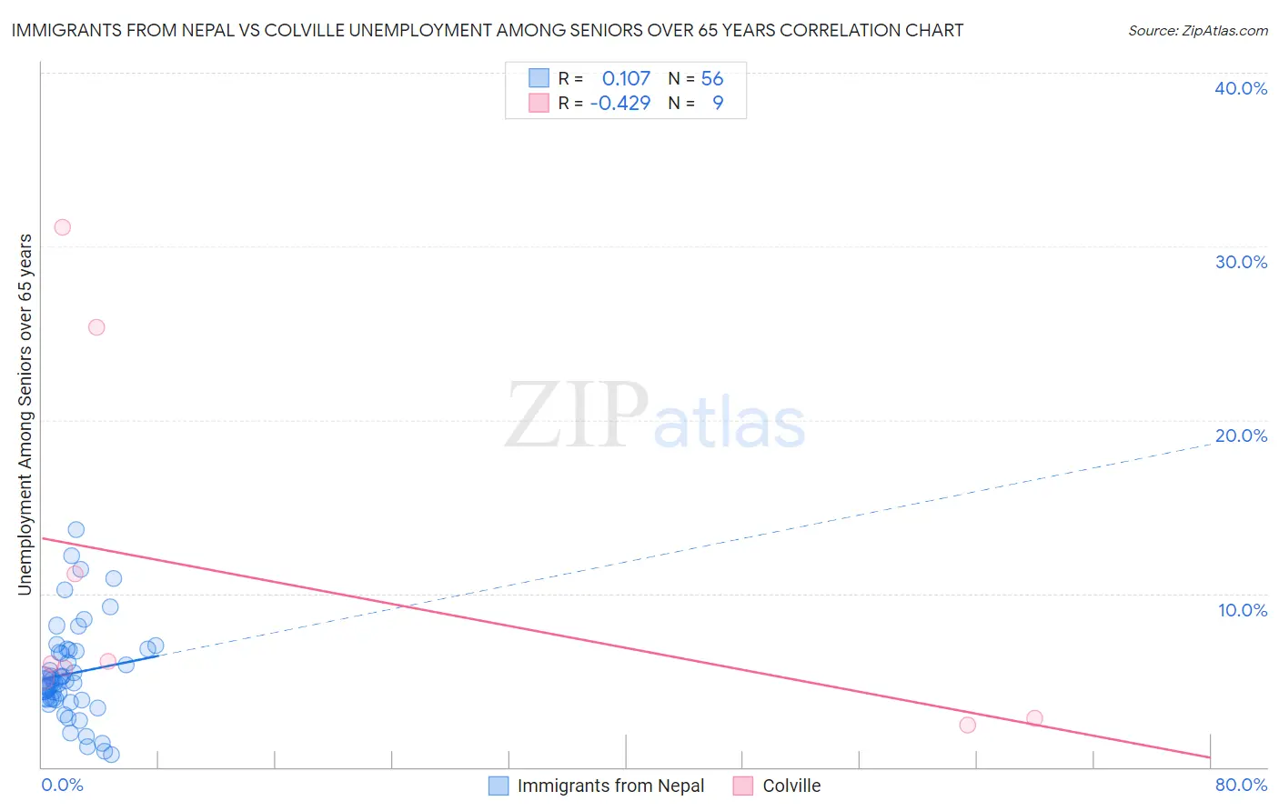 Immigrants from Nepal vs Colville Unemployment Among Seniors over 65 years