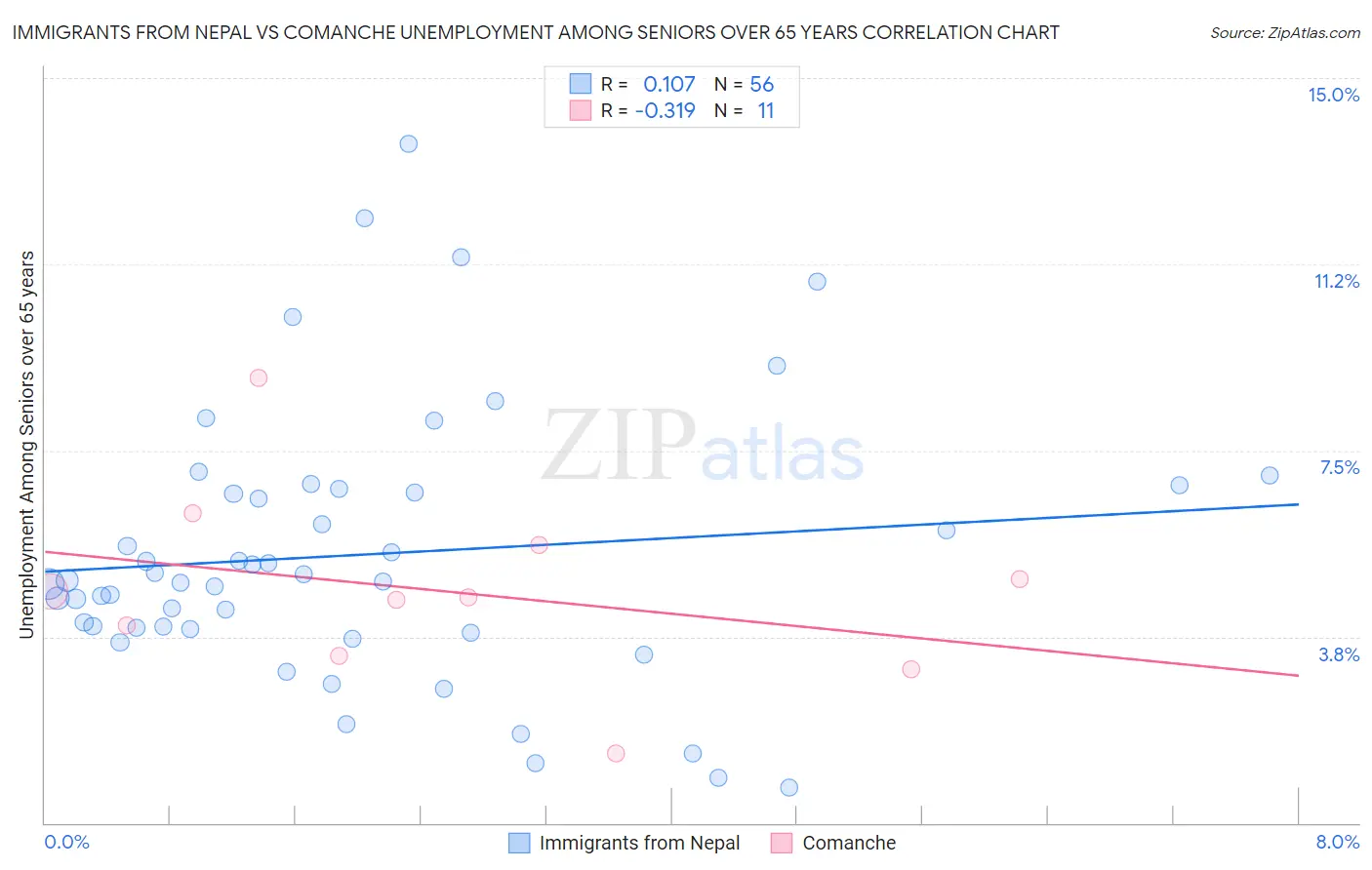 Immigrants from Nepal vs Comanche Unemployment Among Seniors over 65 years