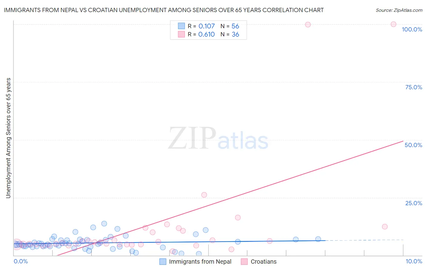 Immigrants from Nepal vs Croatian Unemployment Among Seniors over 65 years