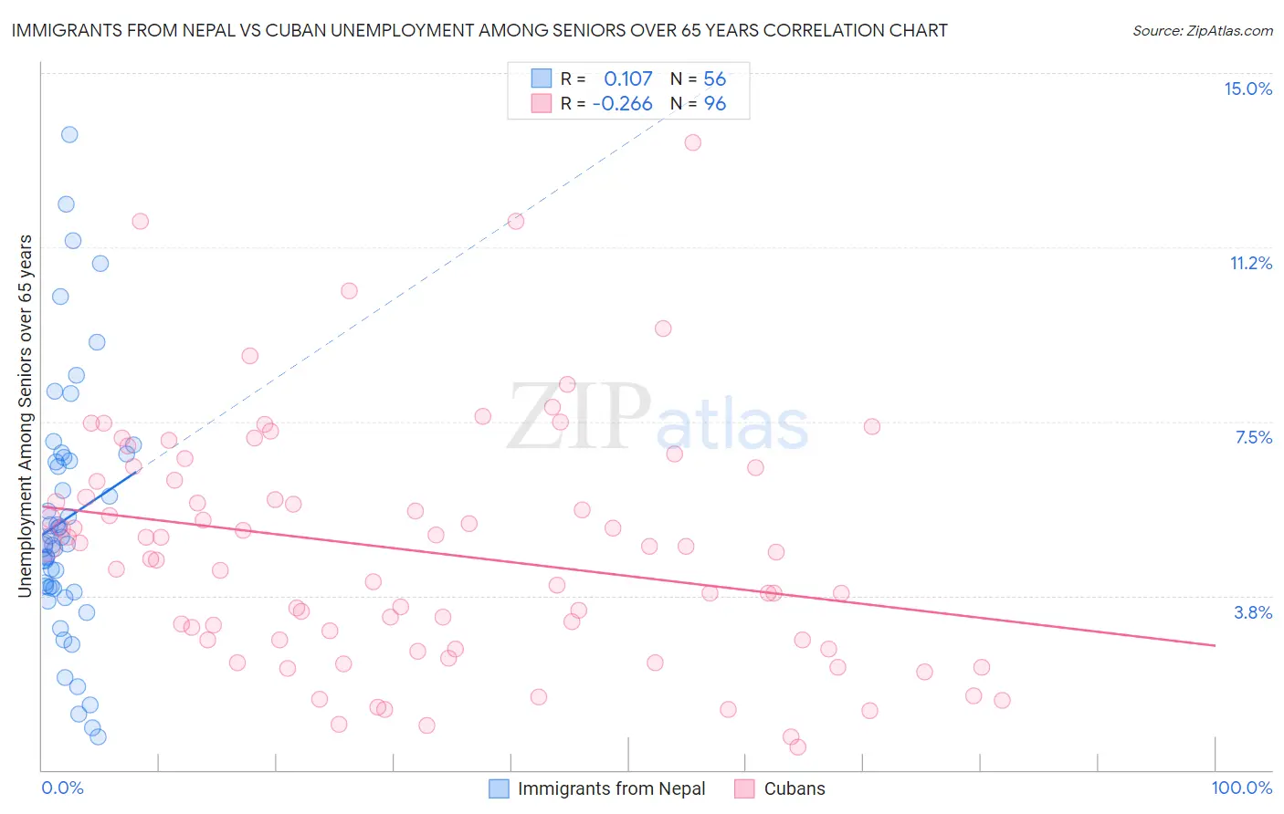 Immigrants from Nepal vs Cuban Unemployment Among Seniors over 65 years