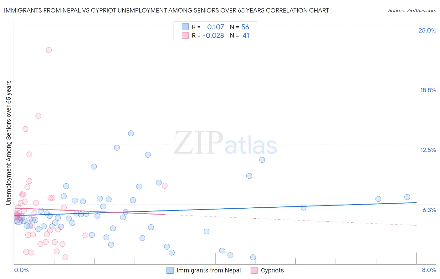 Immigrants from Nepal vs Cypriot Unemployment Among Seniors over 65 years