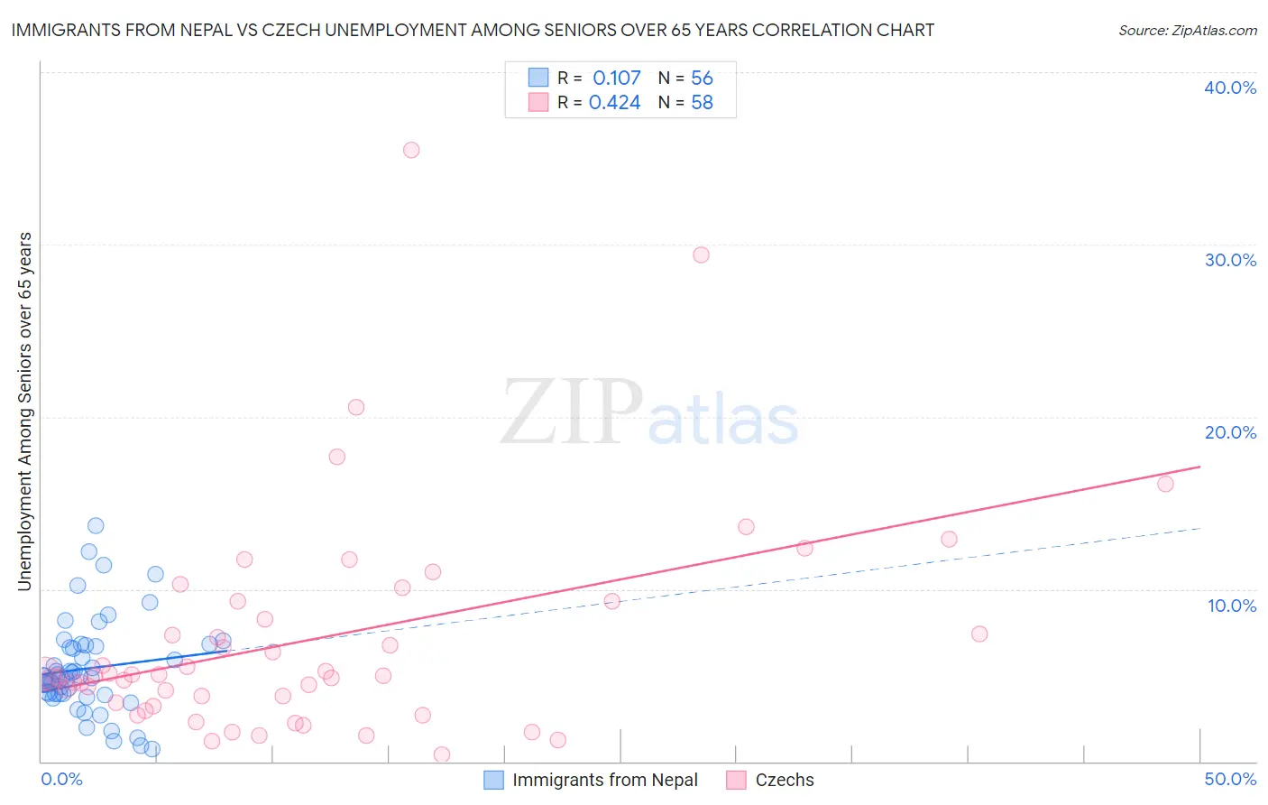 Immigrants from Nepal vs Czech Unemployment Among Seniors over 65 years