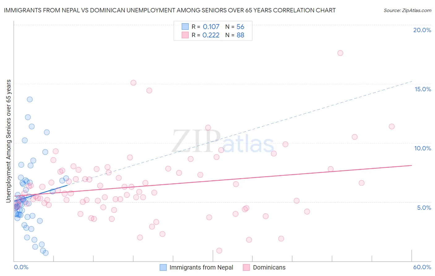 Immigrants from Nepal vs Dominican Unemployment Among Seniors over 65 years