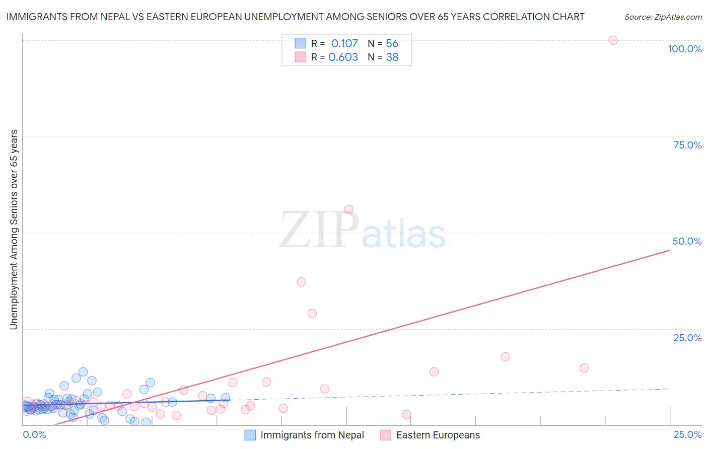 Immigrants from Nepal vs Eastern European Unemployment Among Seniors over 65 years