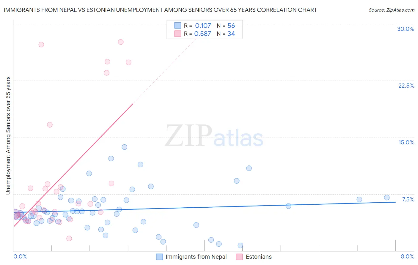 Immigrants from Nepal vs Estonian Unemployment Among Seniors over 65 years