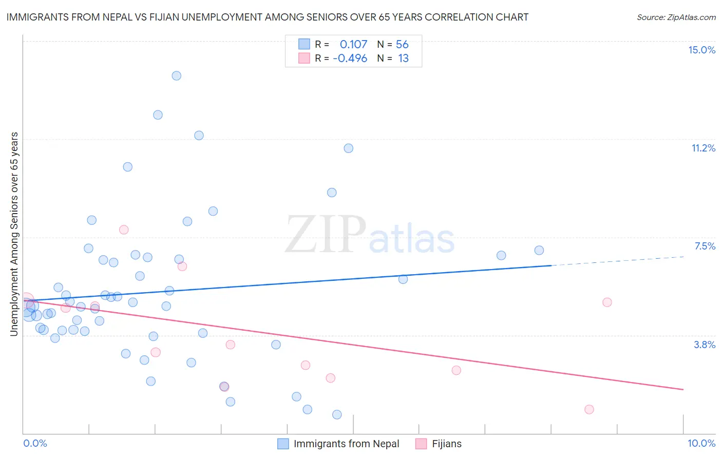 Immigrants from Nepal vs Fijian Unemployment Among Seniors over 65 years