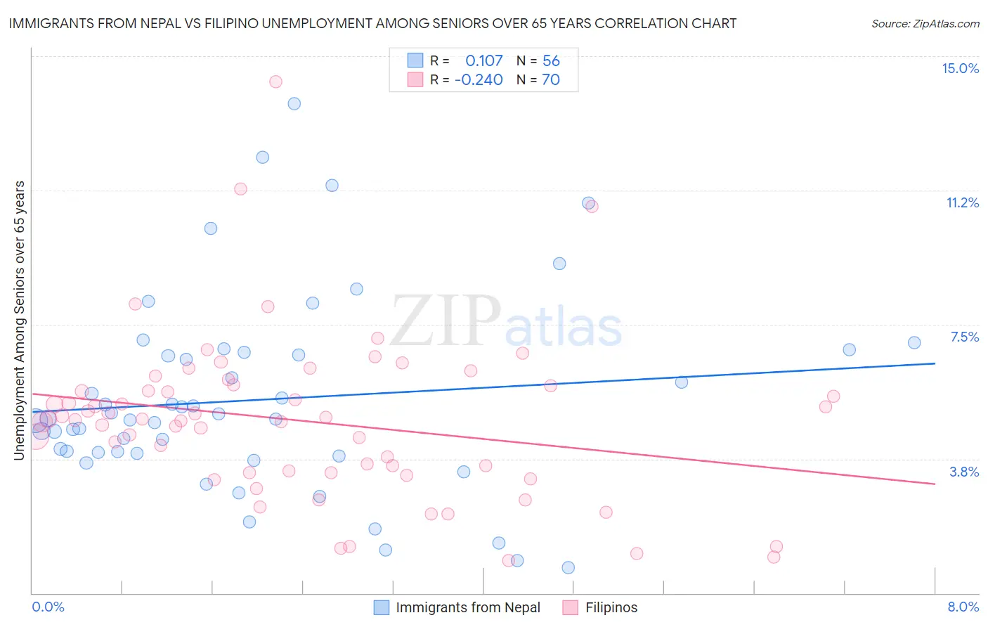 Immigrants from Nepal vs Filipino Unemployment Among Seniors over 65 years