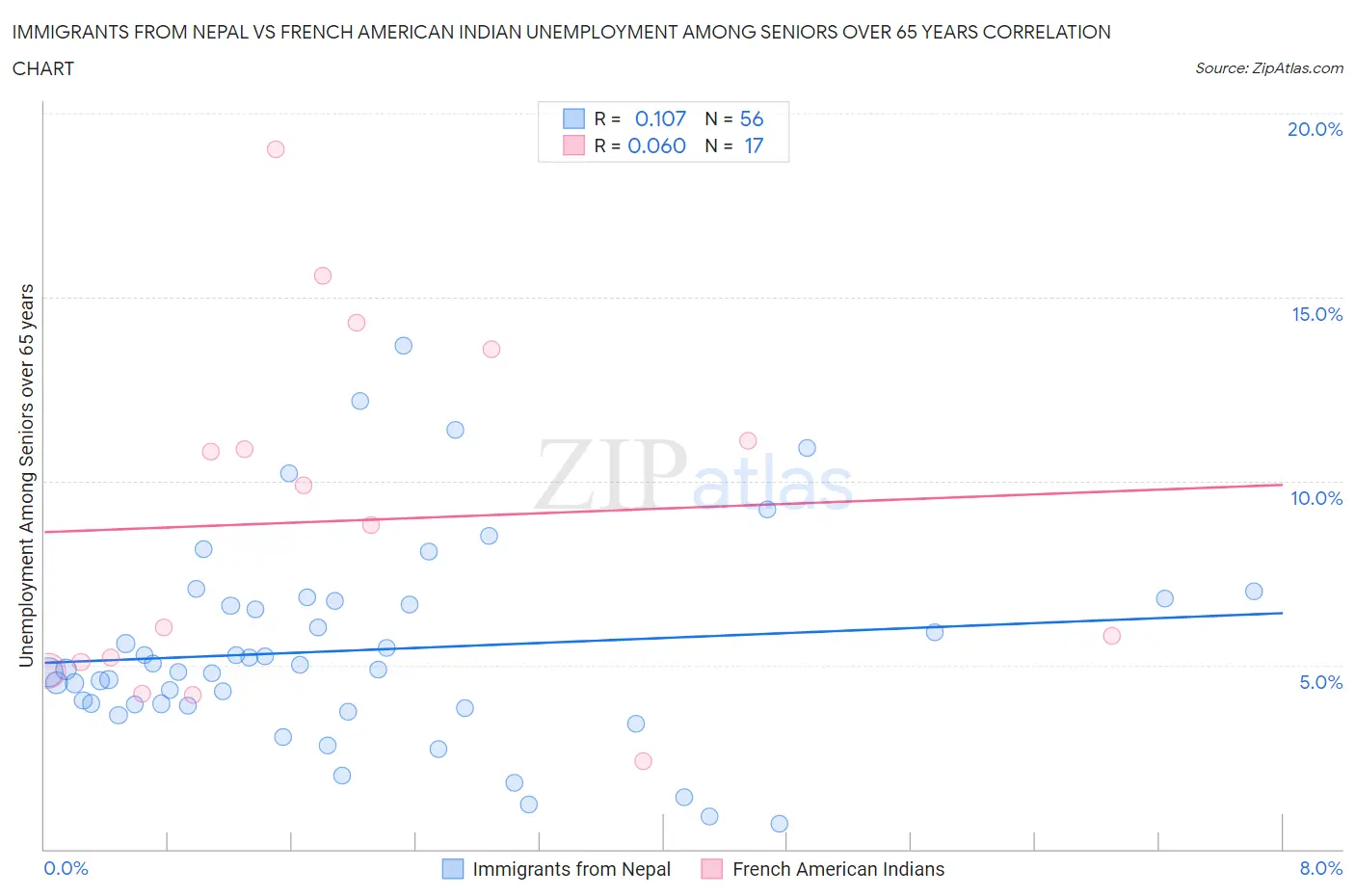 Immigrants from Nepal vs French American Indian Unemployment Among Seniors over 65 years
