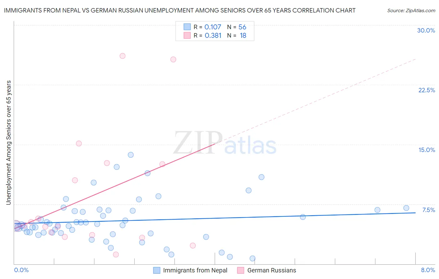 Immigrants from Nepal vs German Russian Unemployment Among Seniors over 65 years