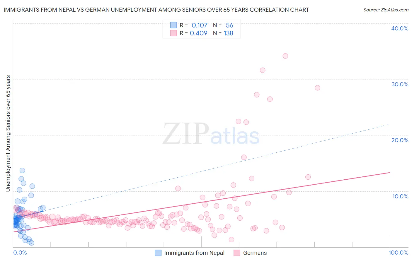 Immigrants from Nepal vs German Unemployment Among Seniors over 65 years