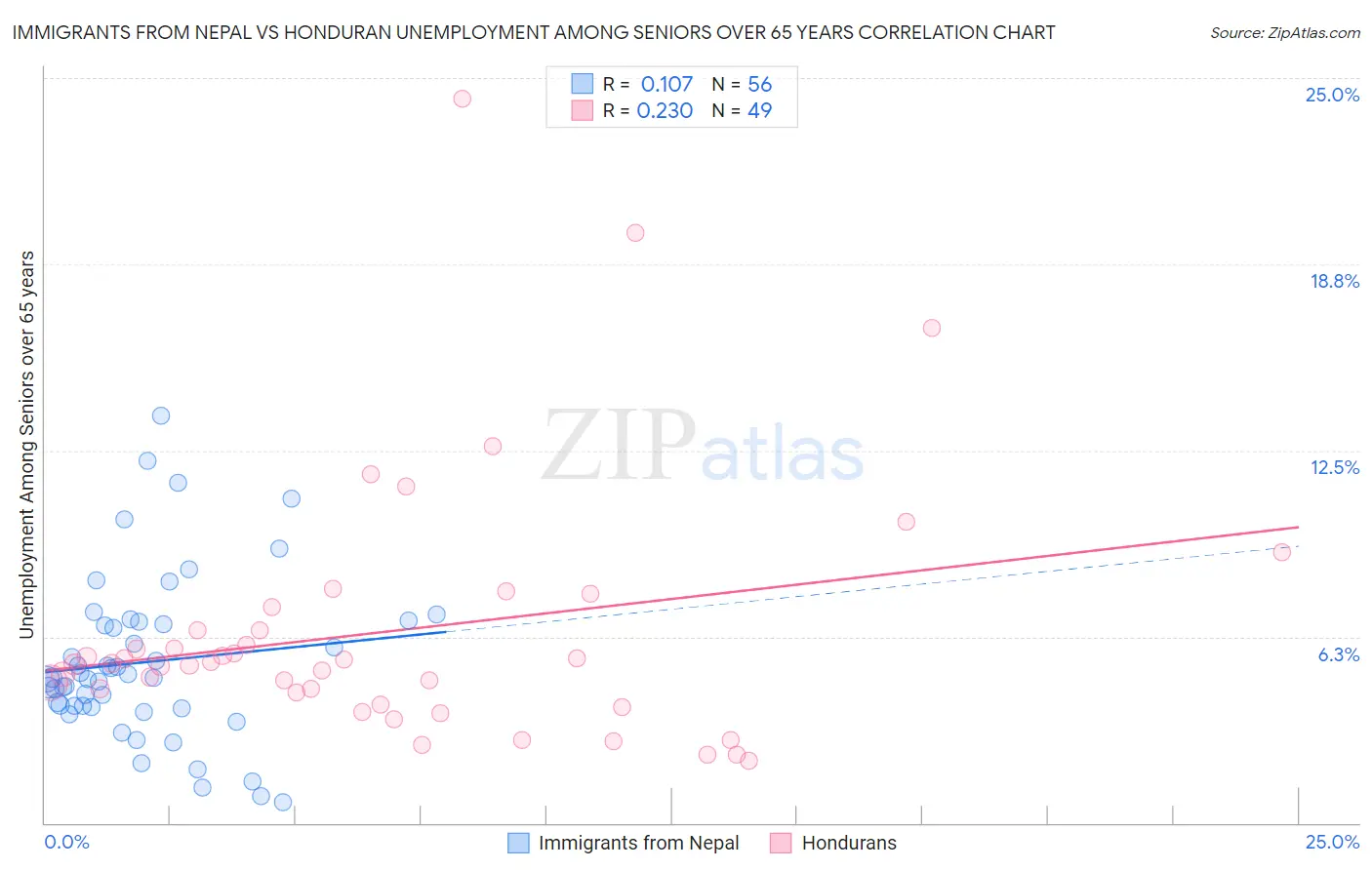 Immigrants from Nepal vs Honduran Unemployment Among Seniors over 65 years