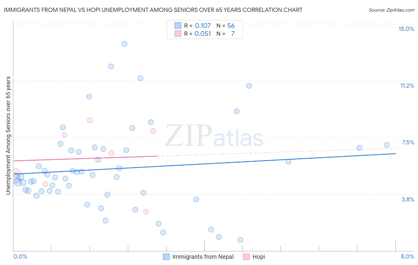 Immigrants from Nepal vs Hopi Unemployment Among Seniors over 65 years