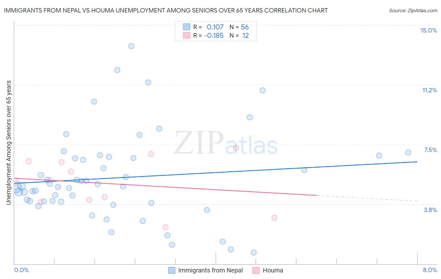 Immigrants from Nepal vs Houma Unemployment Among Seniors over 65 years