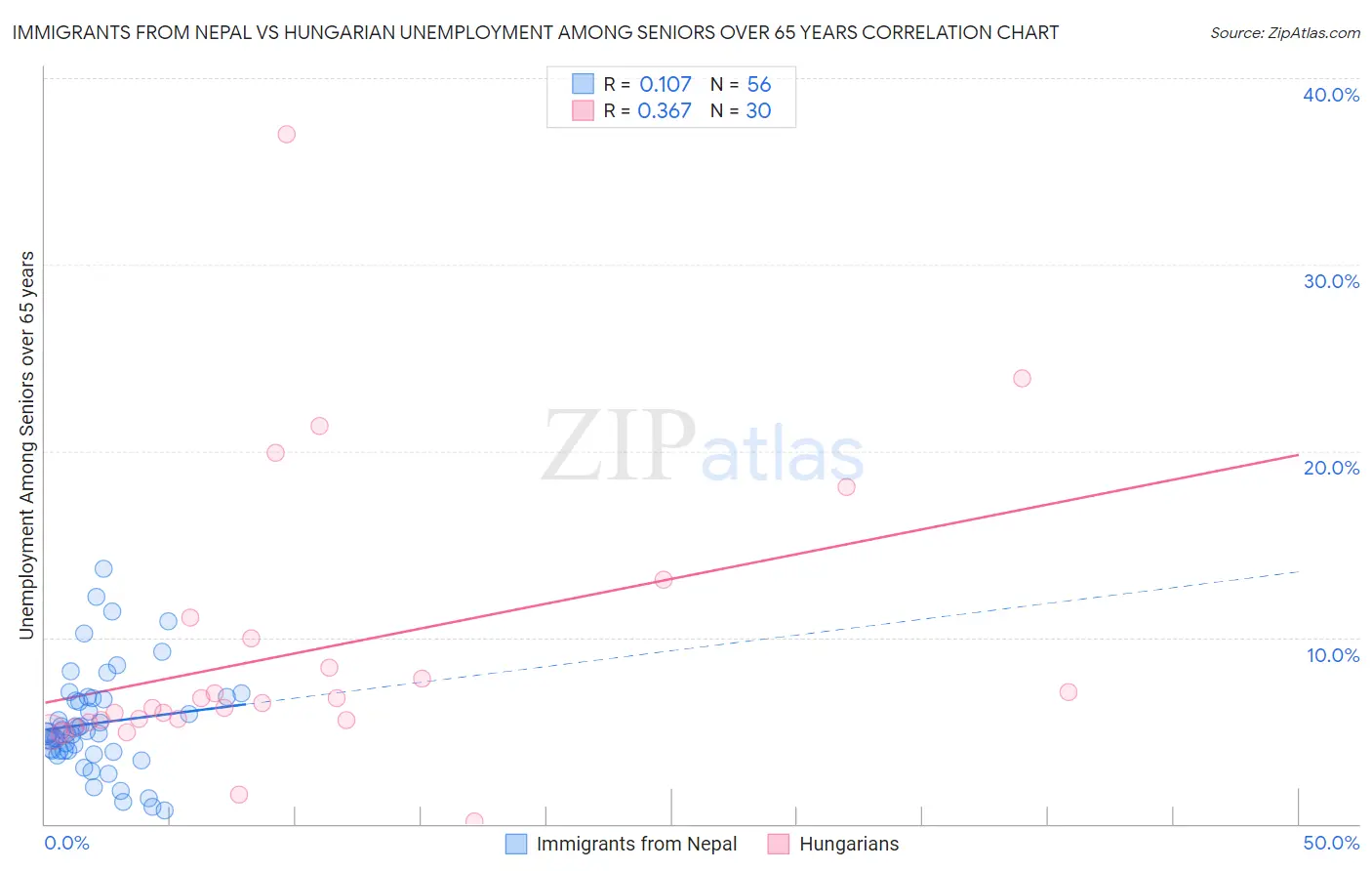 Immigrants from Nepal vs Hungarian Unemployment Among Seniors over 65 years