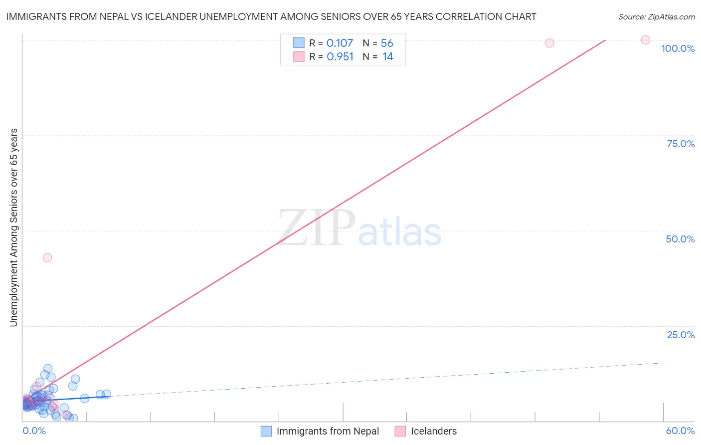 Immigrants from Nepal vs Icelander Unemployment Among Seniors over 65 years