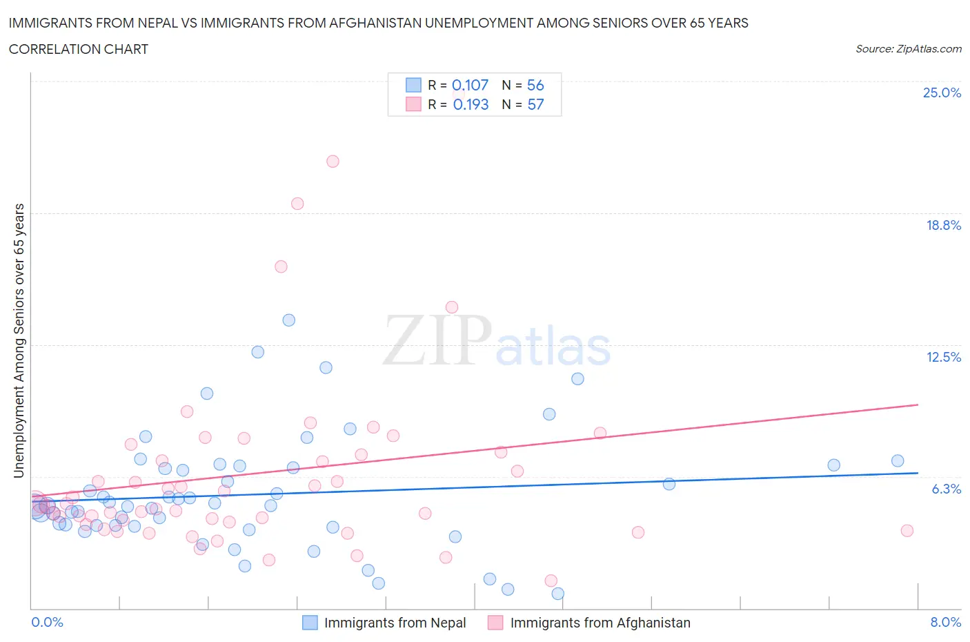 Immigrants from Nepal vs Immigrants from Afghanistan Unemployment Among Seniors over 65 years