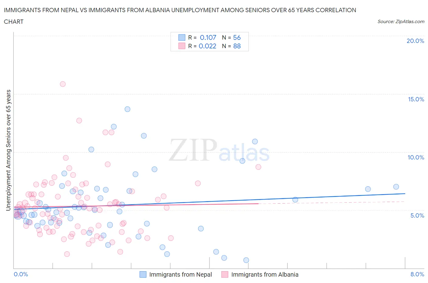 Immigrants from Nepal vs Immigrants from Albania Unemployment Among Seniors over 65 years