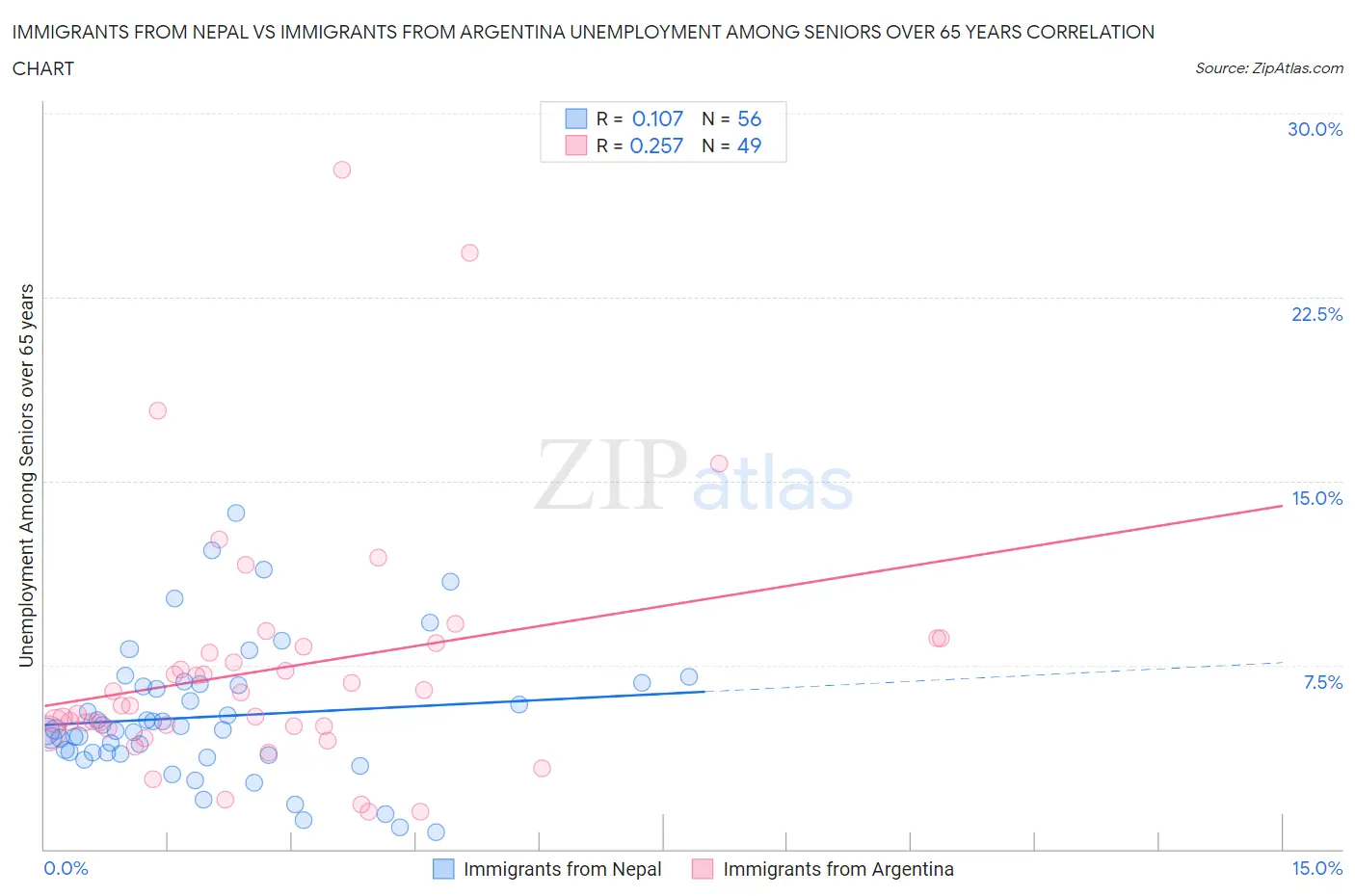 Immigrants from Nepal vs Immigrants from Argentina Unemployment Among Seniors over 65 years